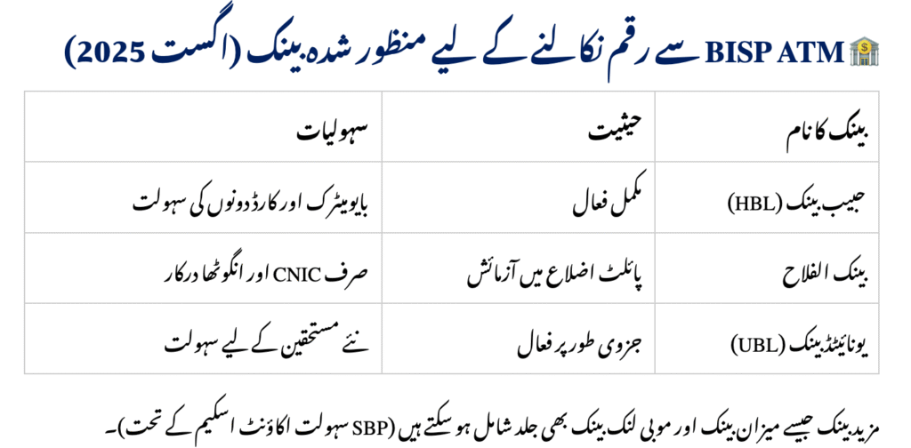 Supported Banks for BISP ATM Withdrawals (August 2025)