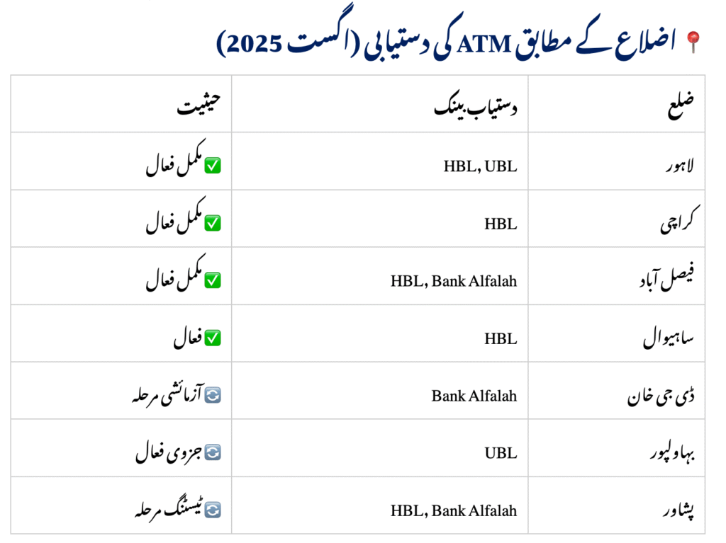 District-Wise ATM Status – August 2025