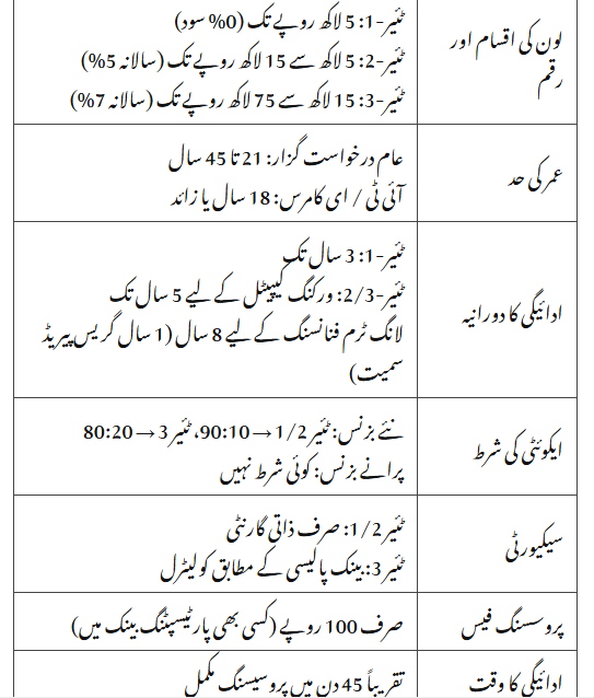 Prime Minister Youth Business & Agriculture Loan Scheme